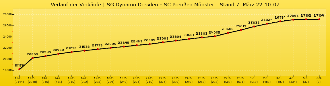 Verlauf der Verkäufe