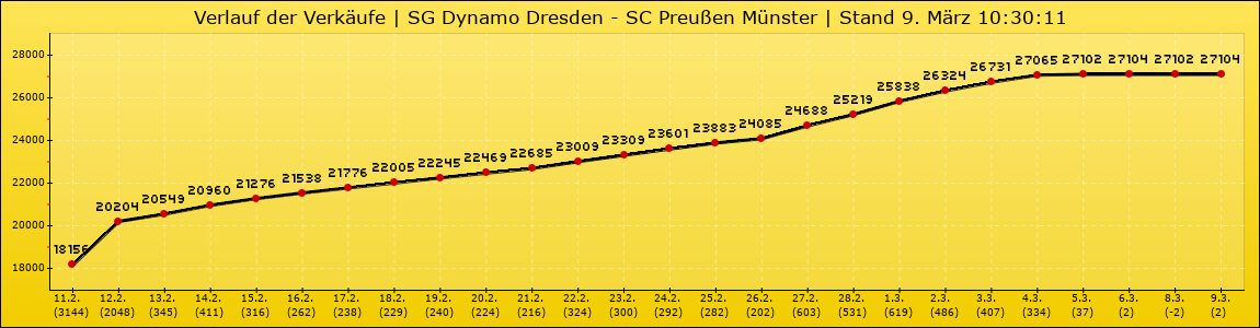 Verlauf der Verkäufe