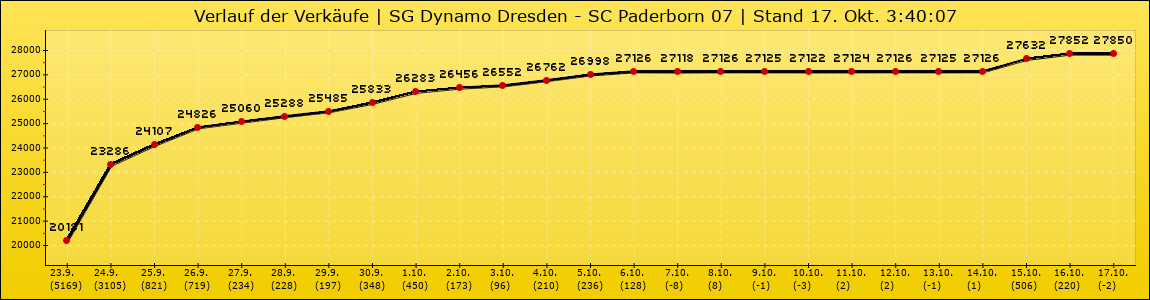 Verlauf der Verkäufe