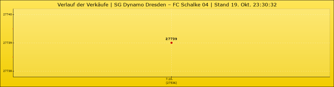 Verlauf der Verkäufe