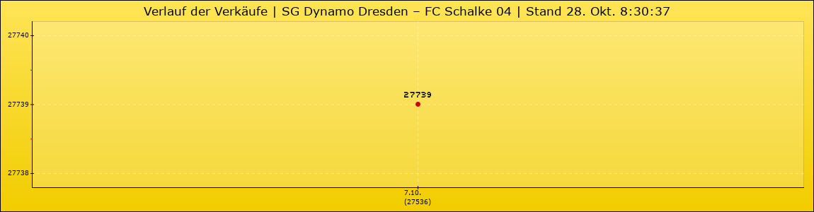 Verlauf der Verkäufe