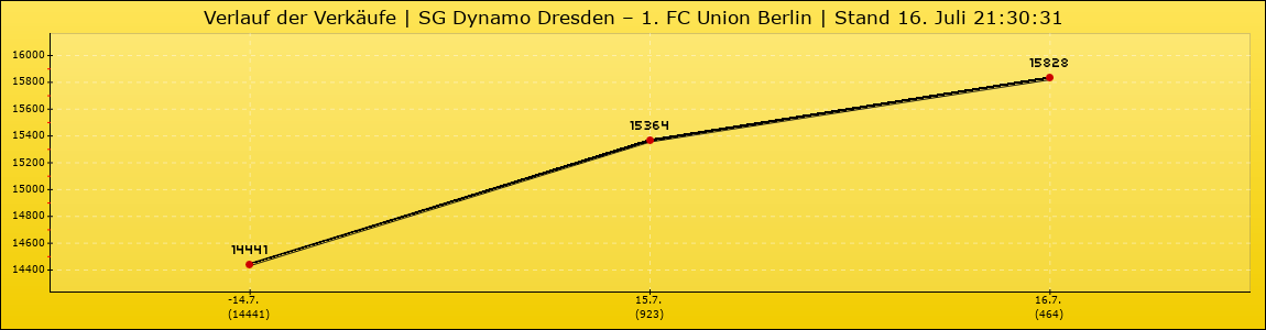 Verlauf der Verkäufe