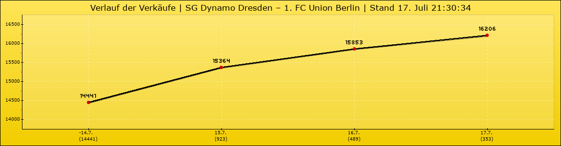 Verlauf der Verkäufe