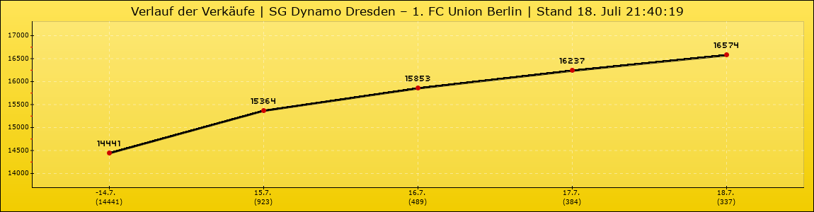 Verlauf der Verkäufe