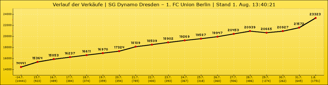 Verlauf der Verkäufe