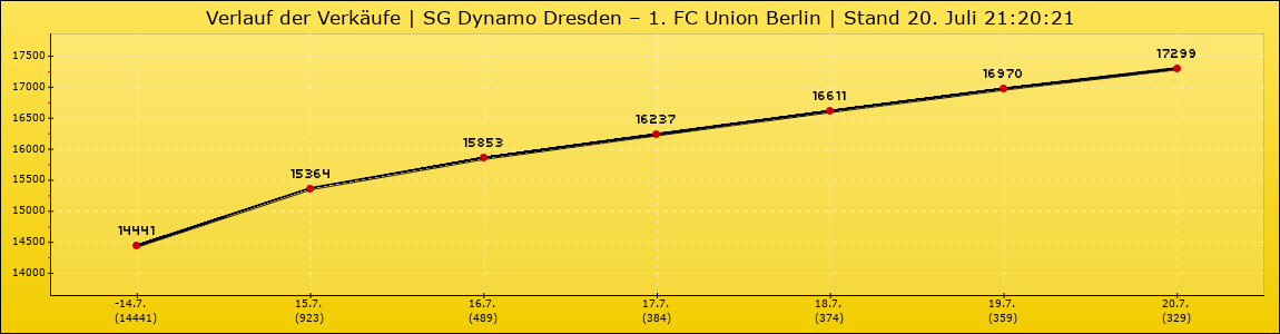 Verlauf der Verkäufe