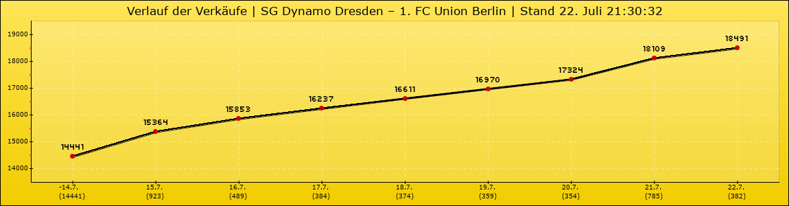 Verlauf der Verkäufe