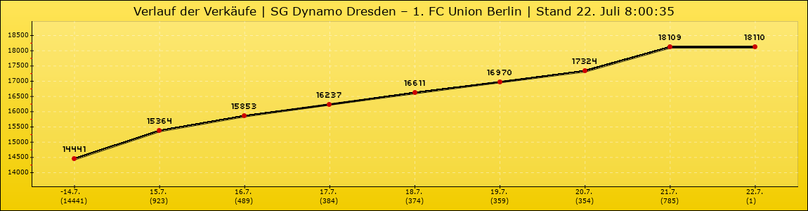 Verlauf der Verkäufe