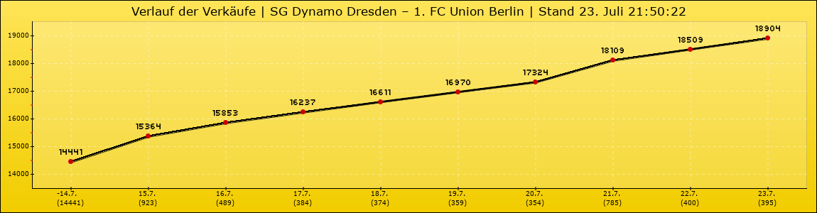 Verlauf der Verkäufe