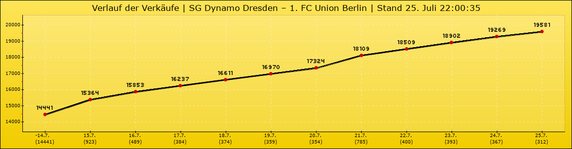 Verlauf der Verkäufe