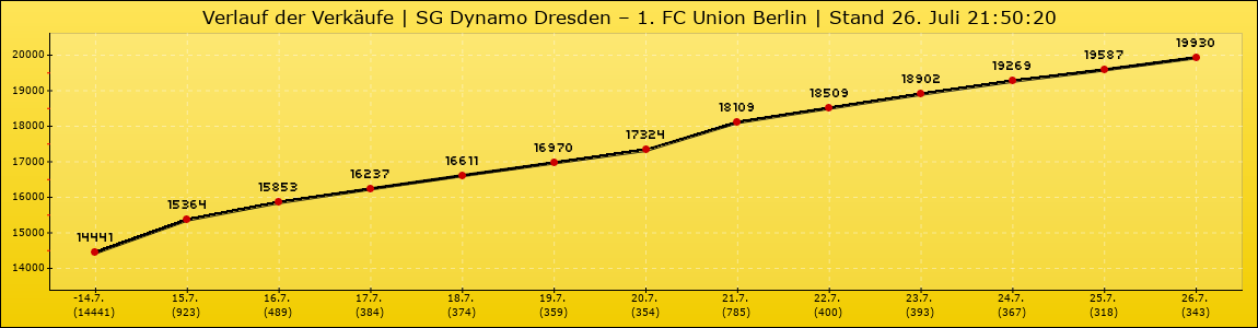 Verlauf der Verkäufe