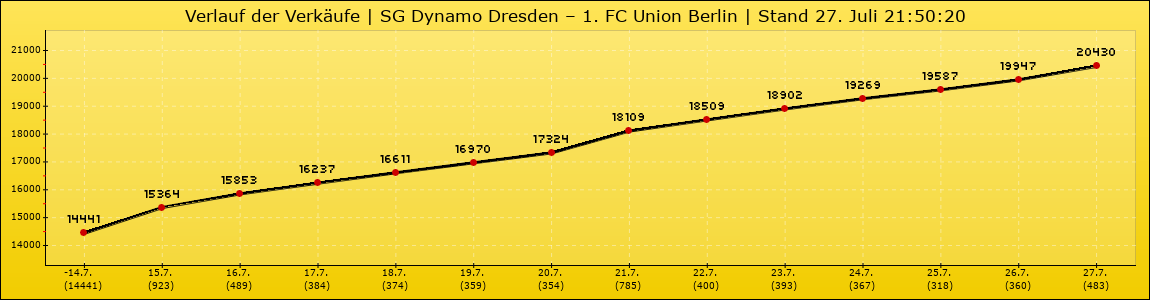 Verlauf der Verkäufe