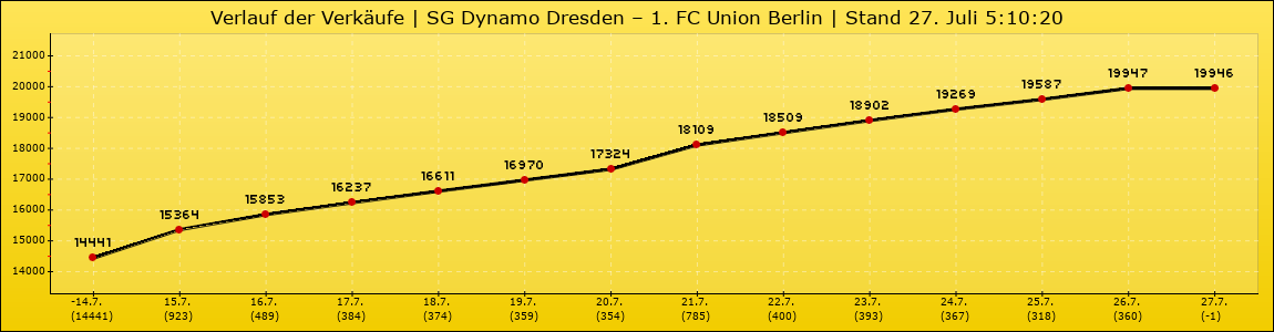 Verlauf der Verkäufe