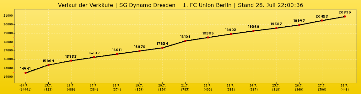 Verlauf der Verkäufe