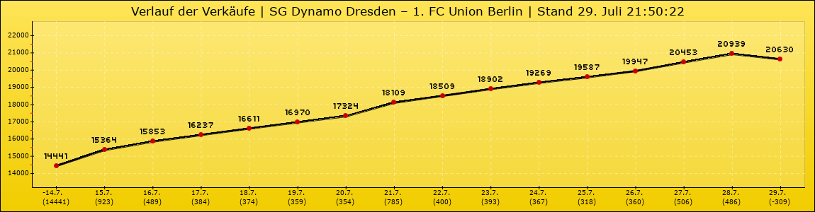 Verlauf der Verkäufe