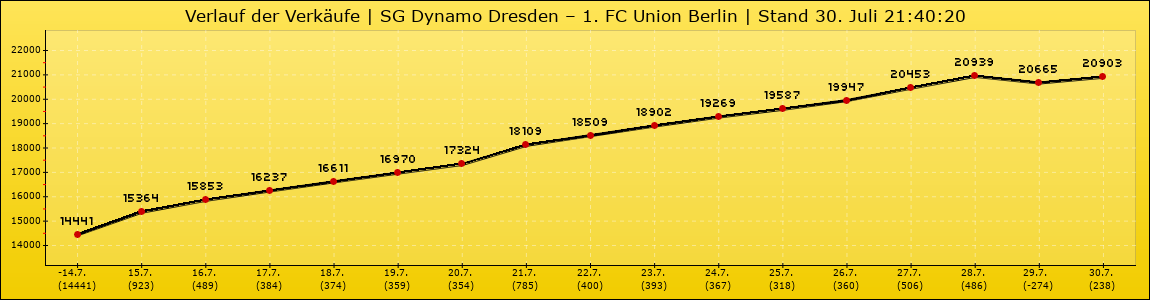 Verlauf der Verkäufe
