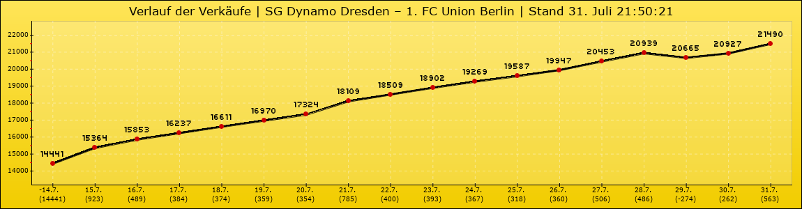 Verlauf der Verkäufe